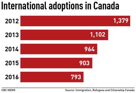 adoption statistics canada